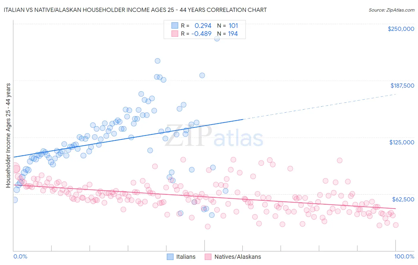 Italian vs Native/Alaskan Householder Income Ages 25 - 44 years