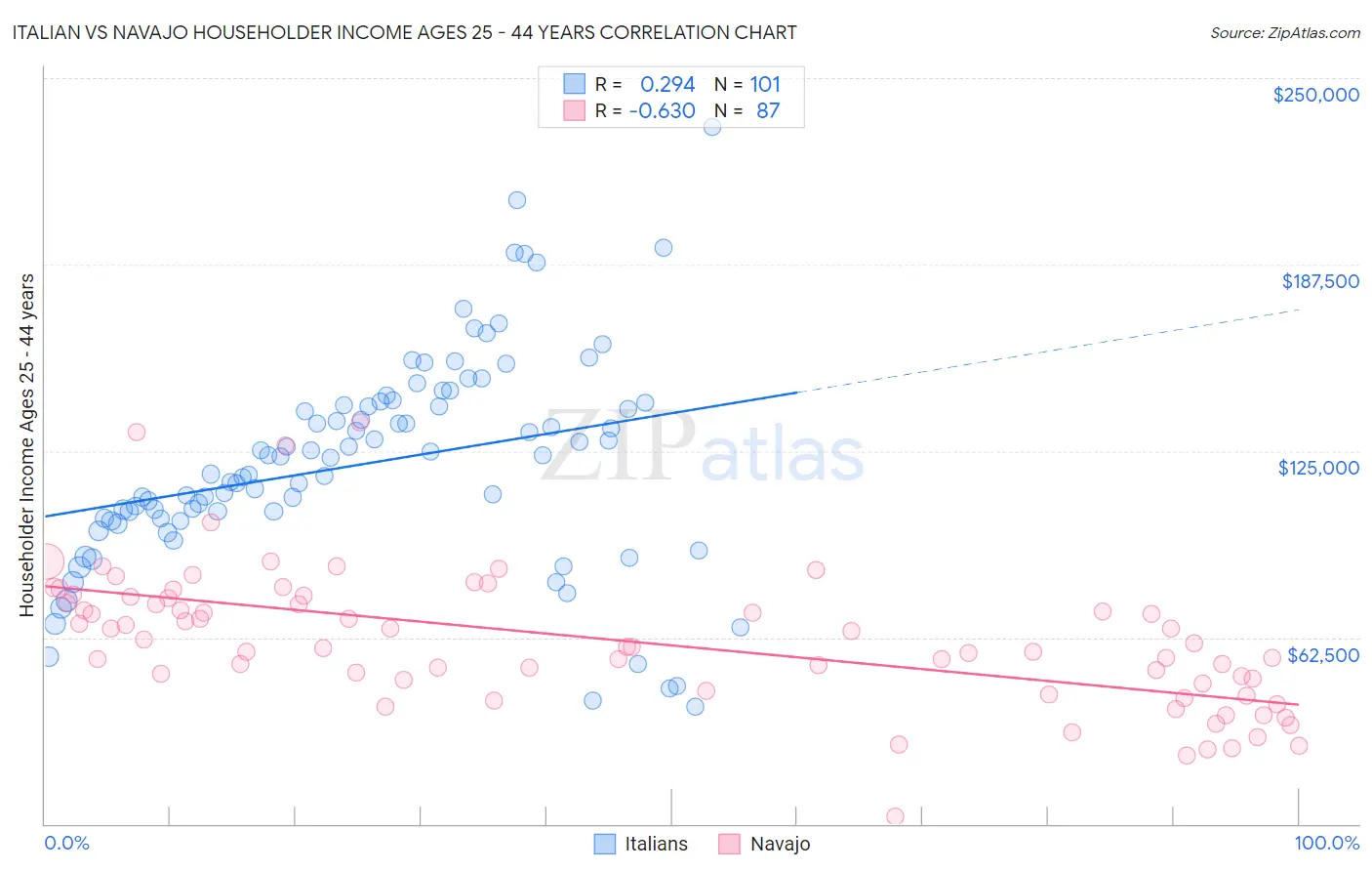 Italian vs Navajo Householder Income Ages 25 - 44 years