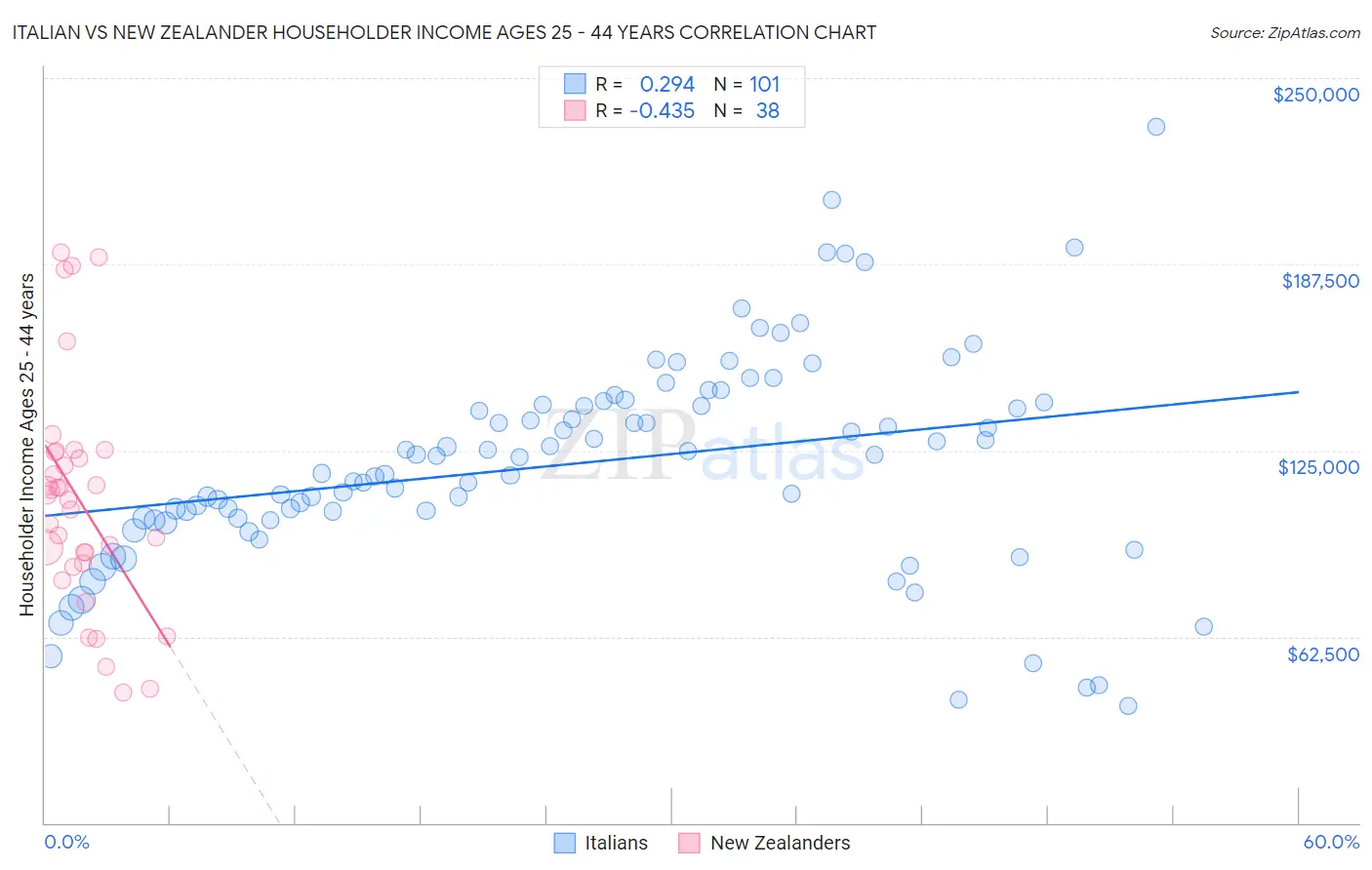 Italian vs New Zealander Householder Income Ages 25 - 44 years
