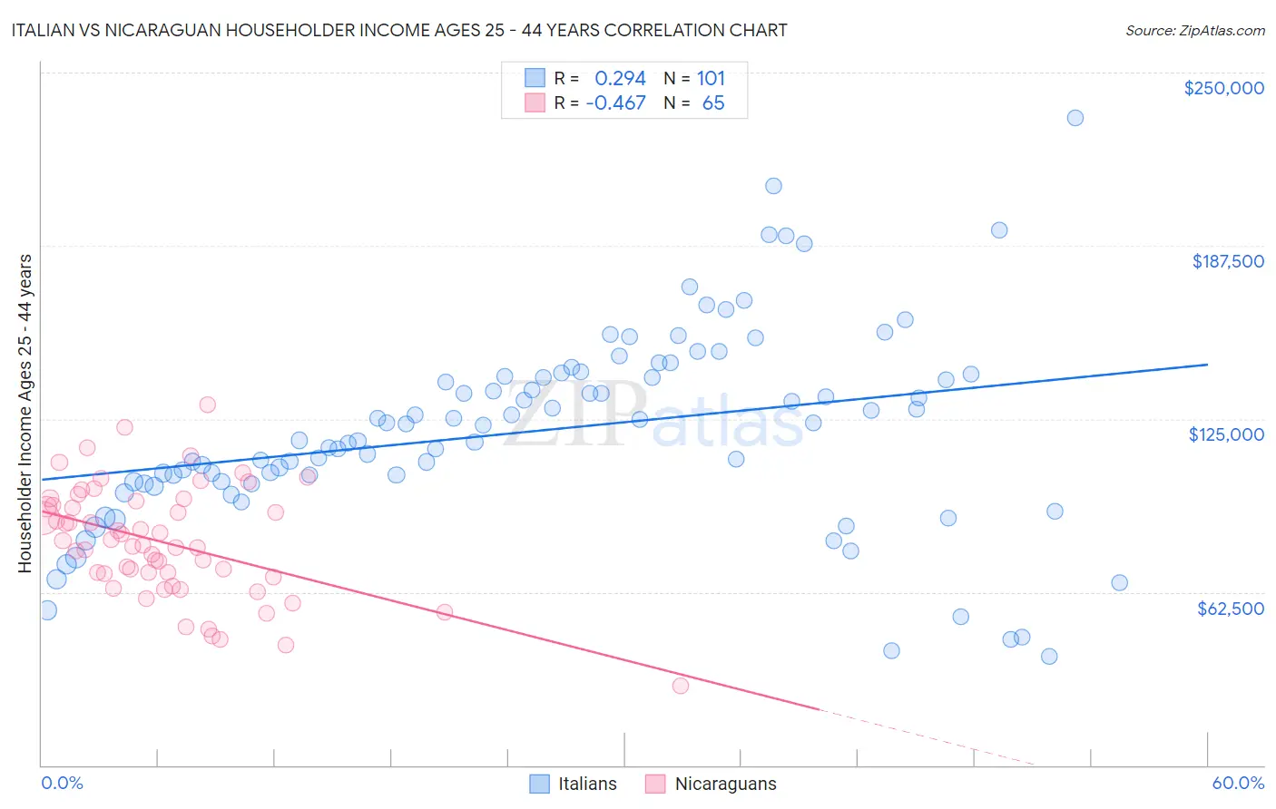 Italian vs Nicaraguan Householder Income Ages 25 - 44 years
