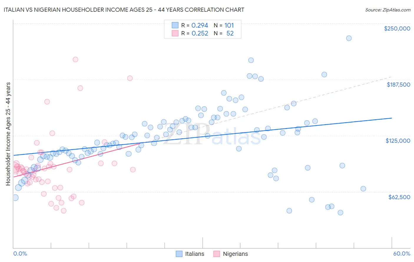 Italian vs Nigerian Householder Income Ages 25 - 44 years