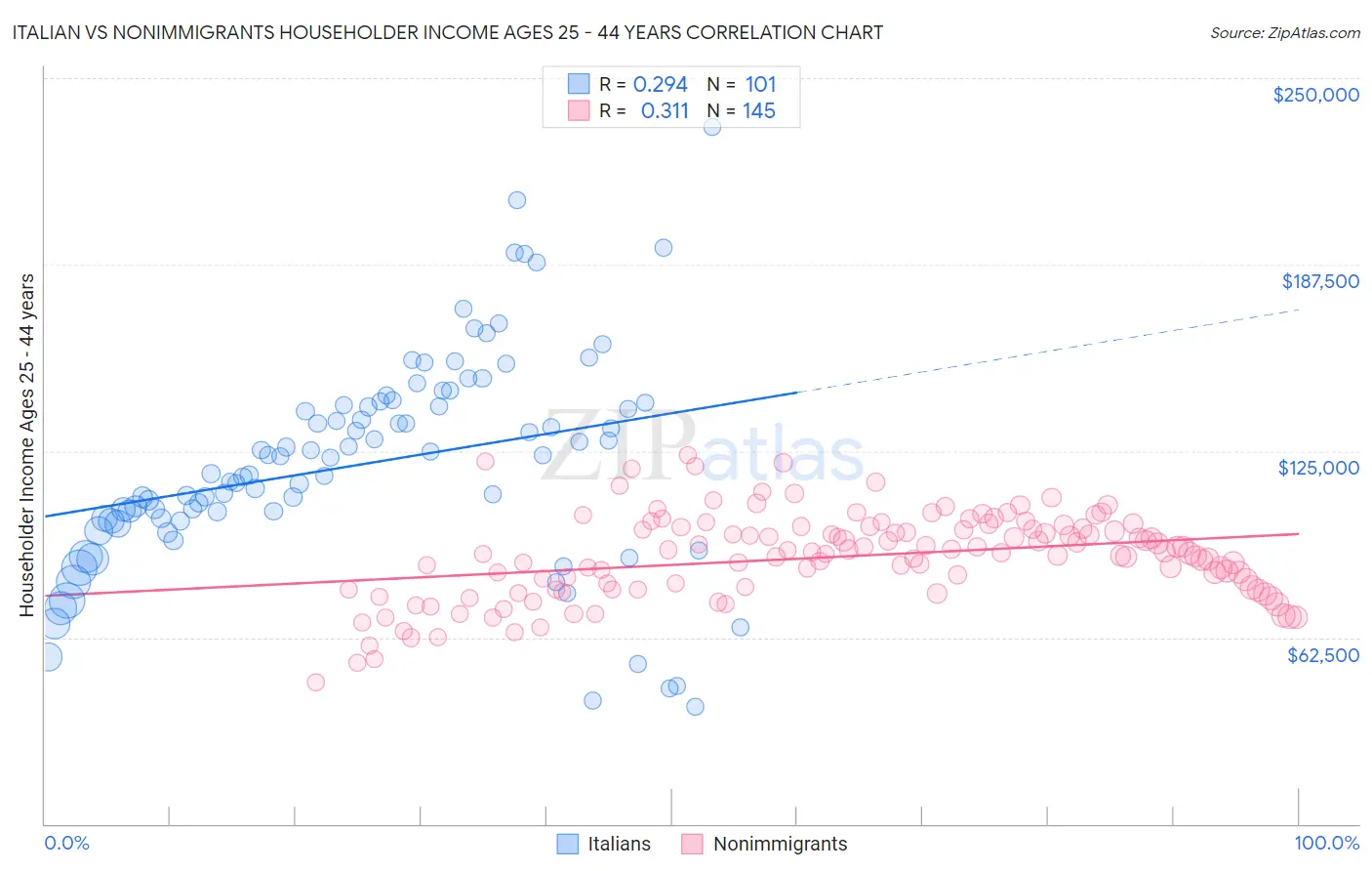 Italian vs Nonimmigrants Householder Income Ages 25 - 44 years