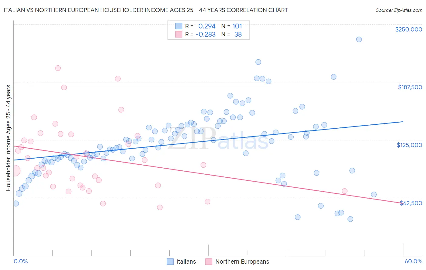 Italian vs Northern European Householder Income Ages 25 - 44 years