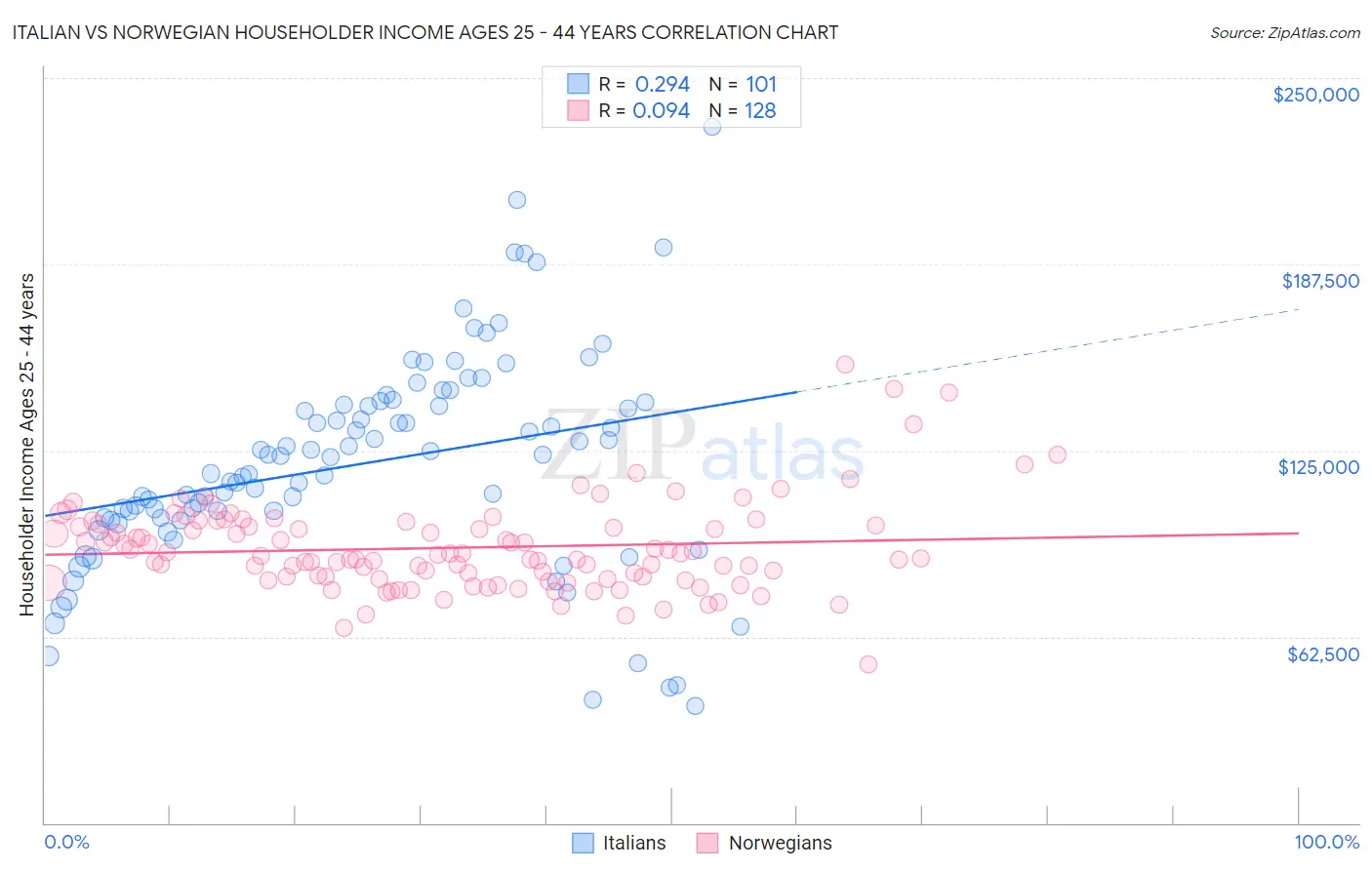 Italian vs Norwegian Householder Income Ages 25 - 44 years