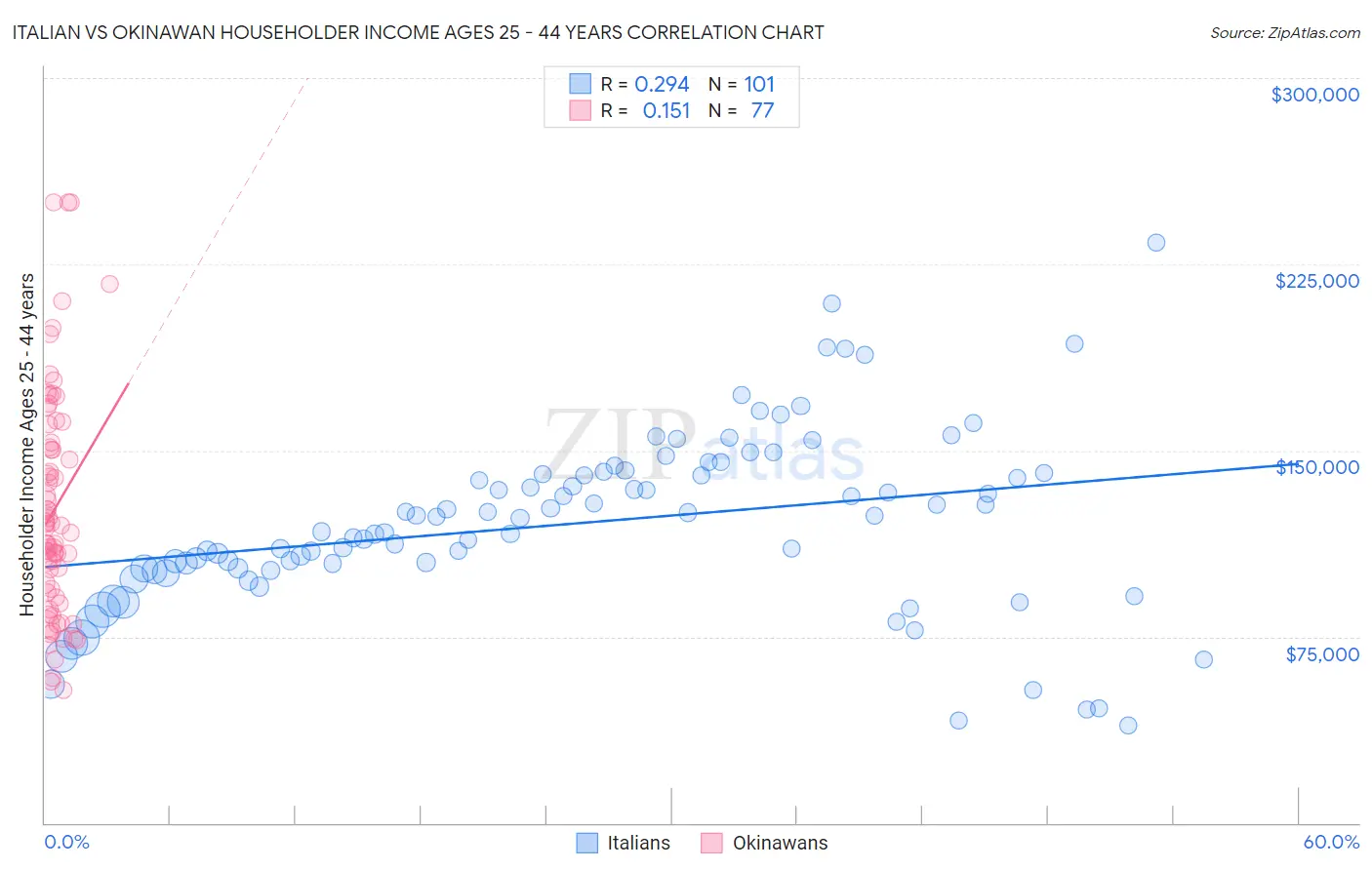 Italian vs Okinawan Householder Income Ages 25 - 44 years