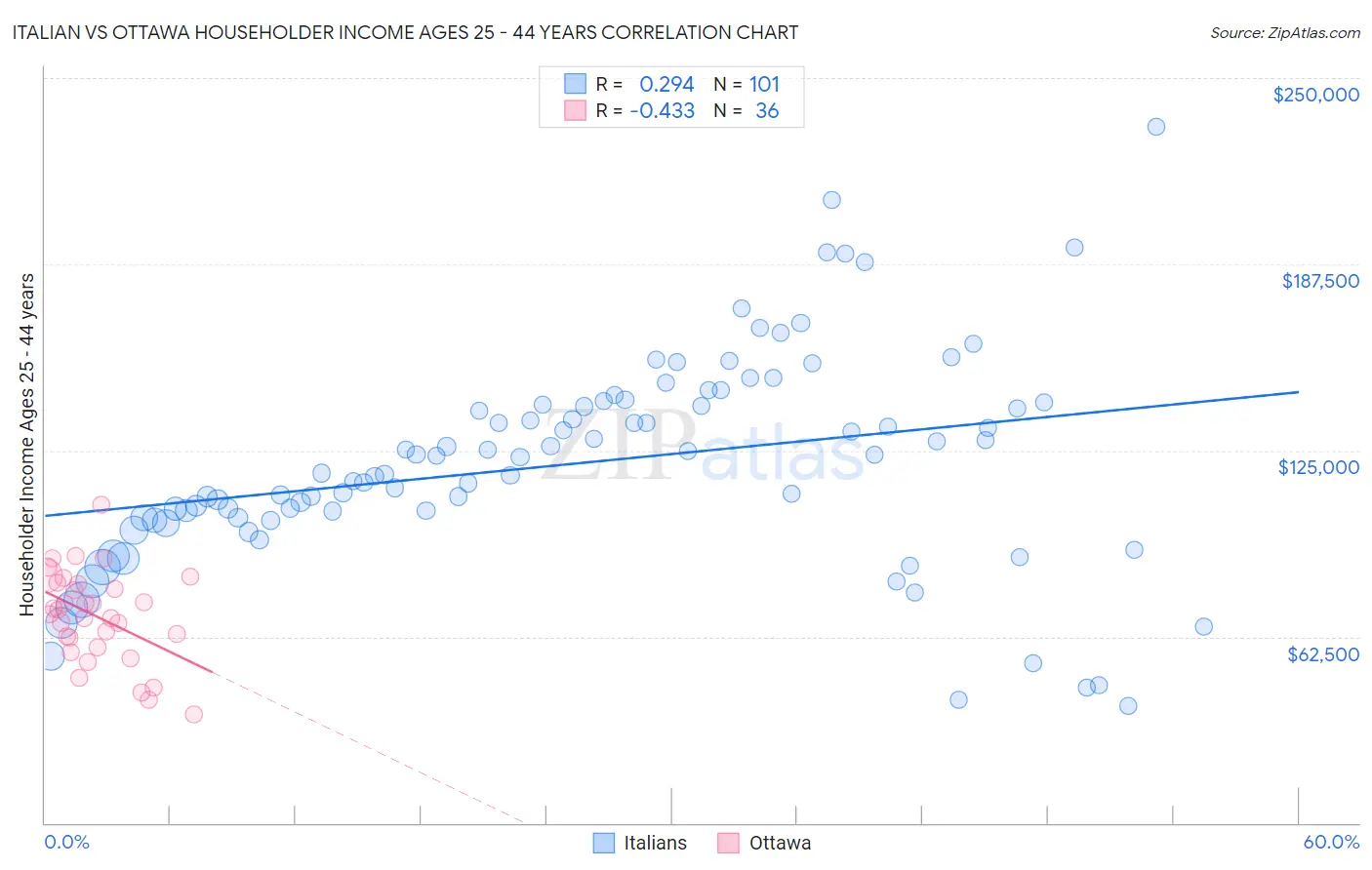 Italian vs Ottawa Householder Income Ages 25 - 44 years