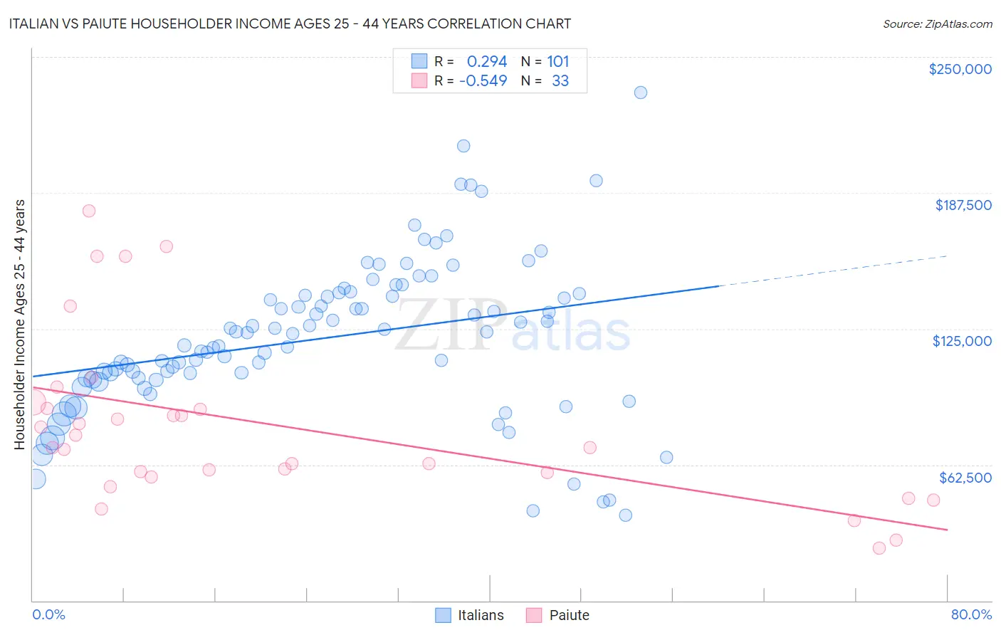 Italian vs Paiute Householder Income Ages 25 - 44 years