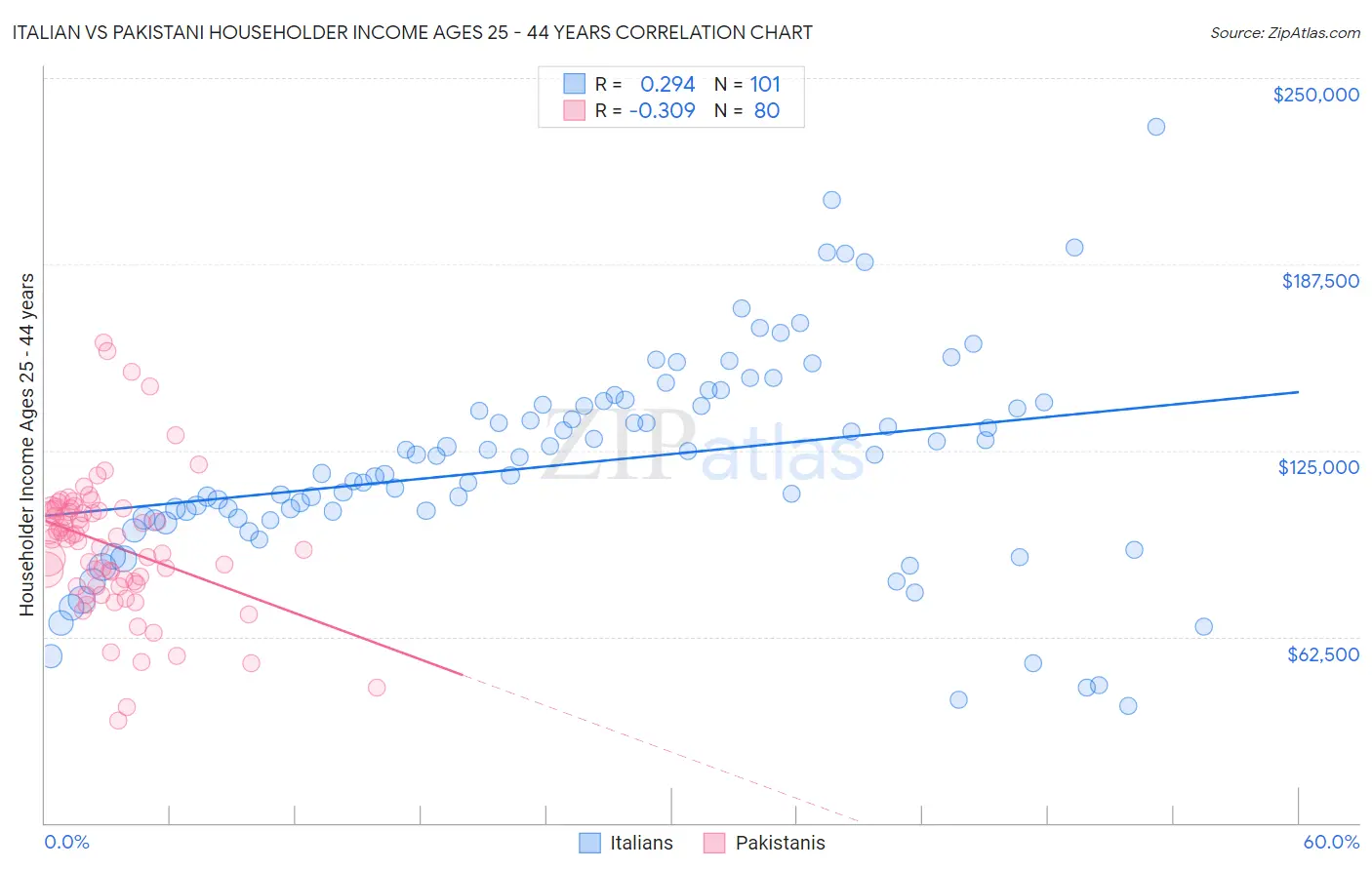 Italian vs Pakistani Householder Income Ages 25 - 44 years