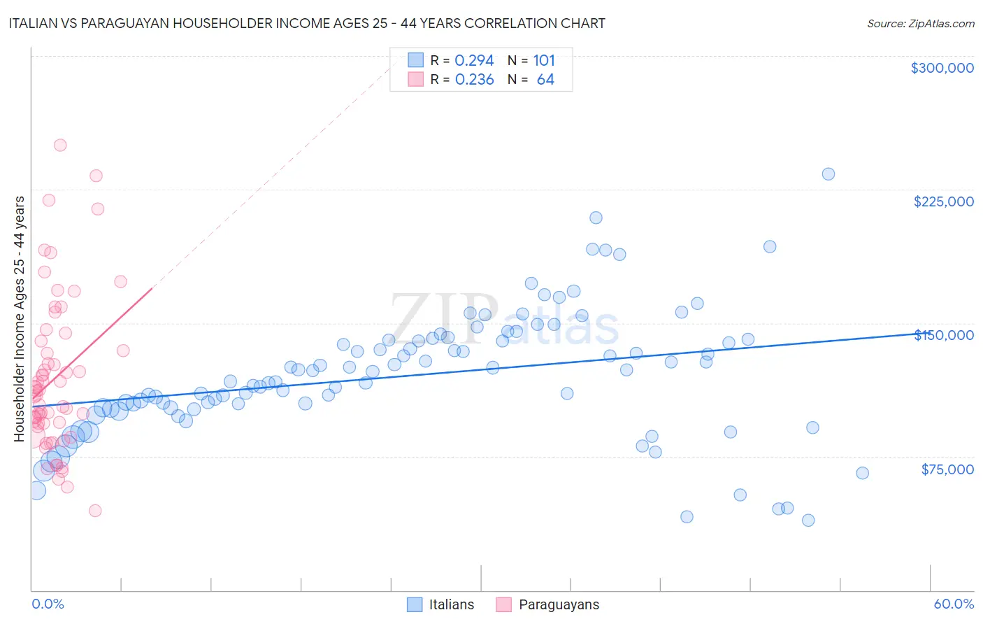 Italian vs Paraguayan Householder Income Ages 25 - 44 years