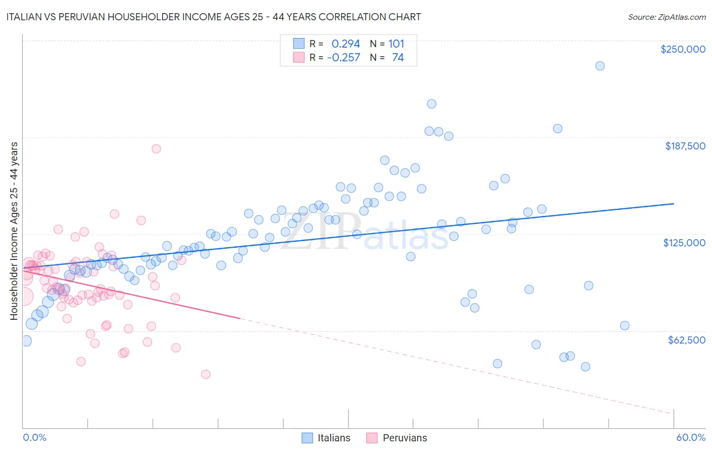 Italian vs Peruvian Householder Income Ages 25 - 44 years