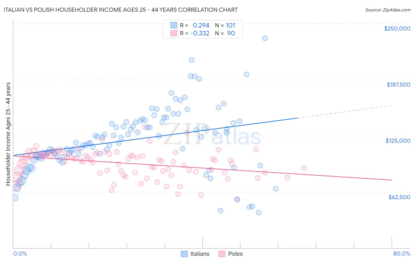 Italian vs Polish Householder Income Ages 25 - 44 years