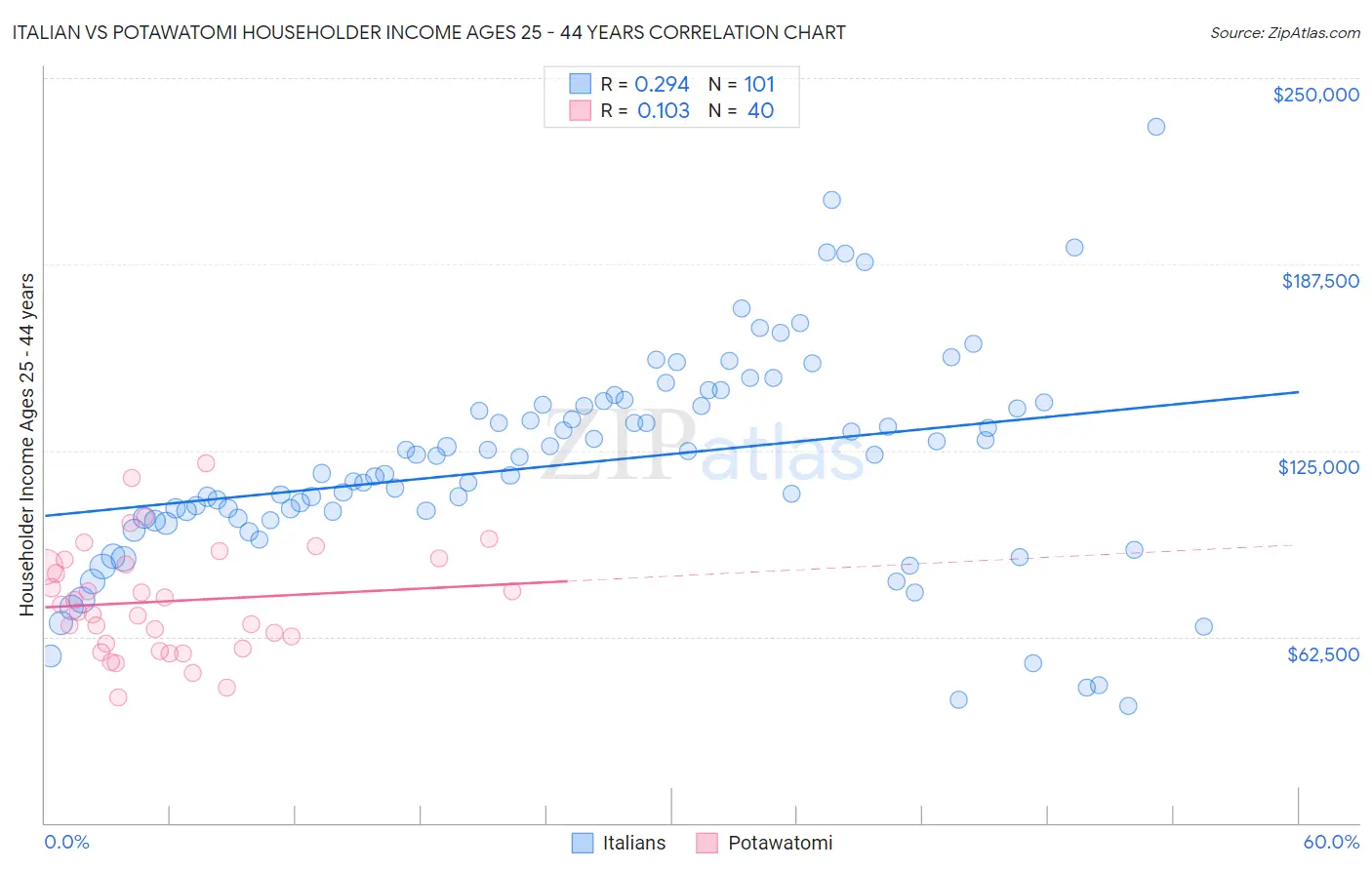 Italian vs Potawatomi Householder Income Ages 25 - 44 years