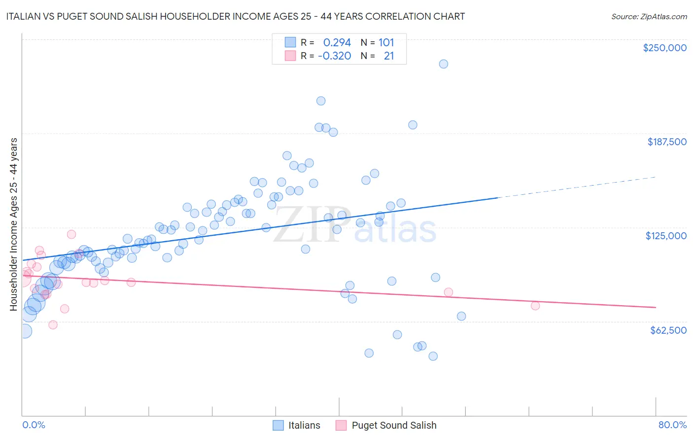 Italian vs Puget Sound Salish Householder Income Ages 25 - 44 years