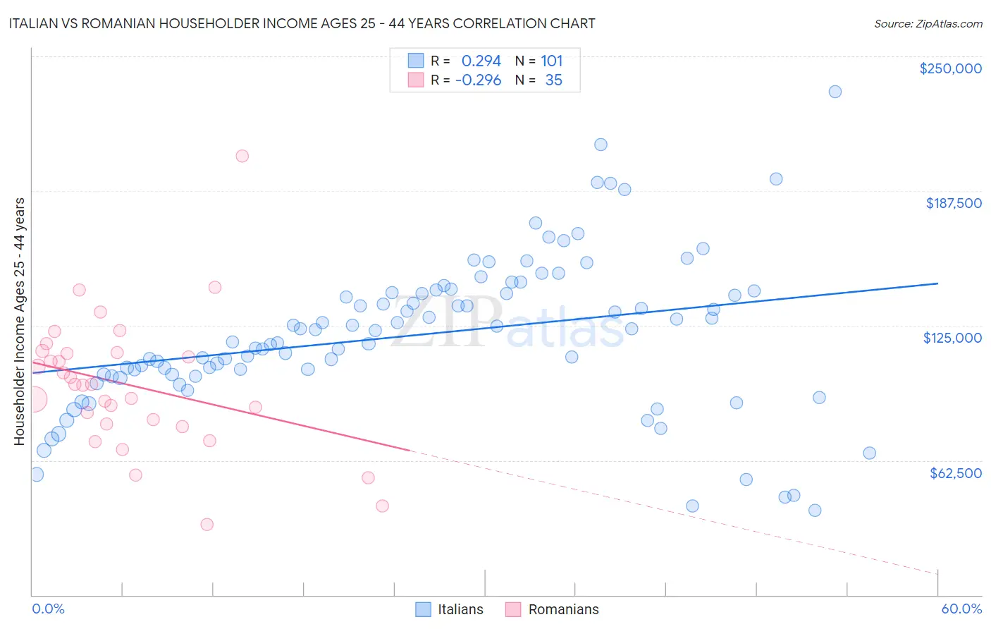 Italian vs Romanian Householder Income Ages 25 - 44 years