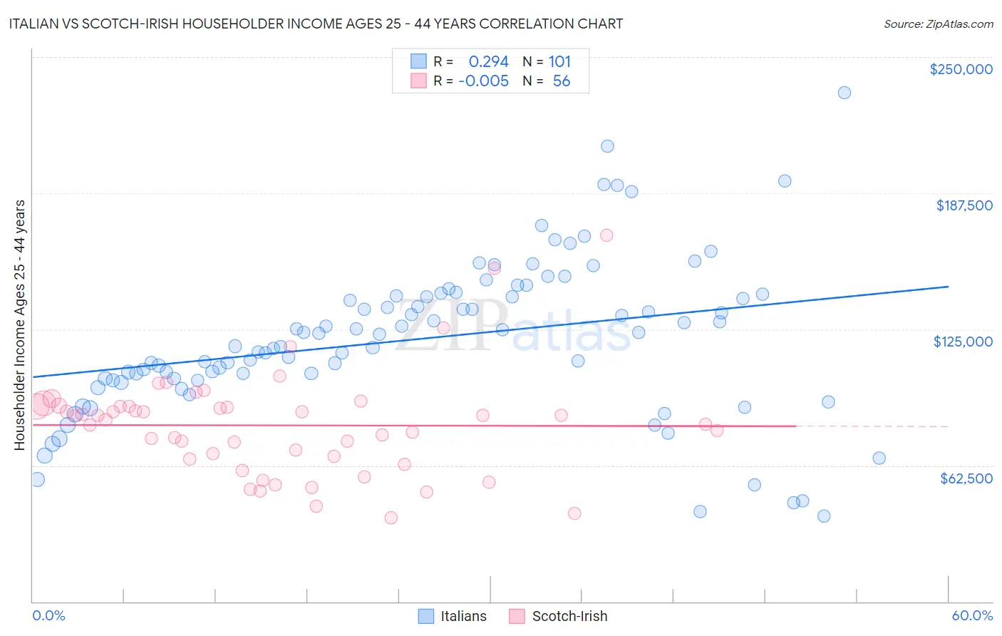 Italian vs Scotch-Irish Householder Income Ages 25 - 44 years