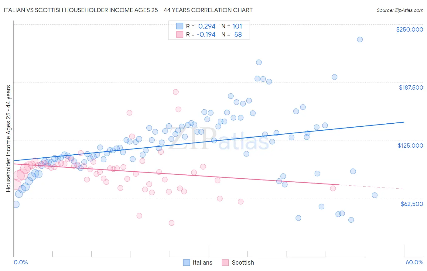 Italian vs Scottish Householder Income Ages 25 - 44 years