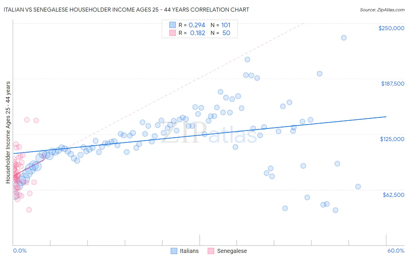 Italian vs Senegalese Householder Income Ages 25 - 44 years
