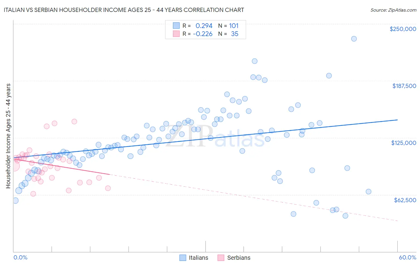 Italian vs Serbian Householder Income Ages 25 - 44 years