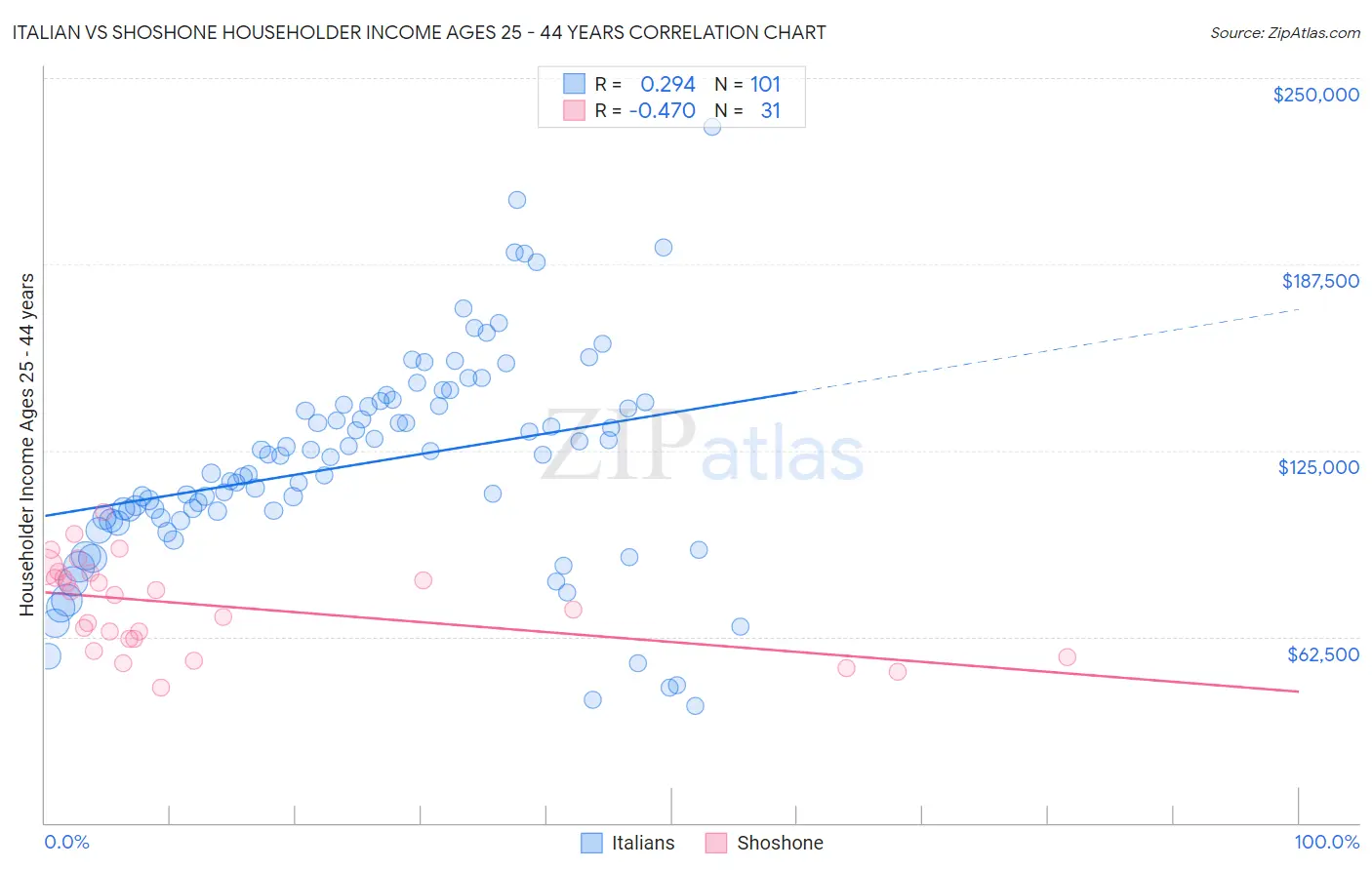 Italian vs Shoshone Householder Income Ages 25 - 44 years