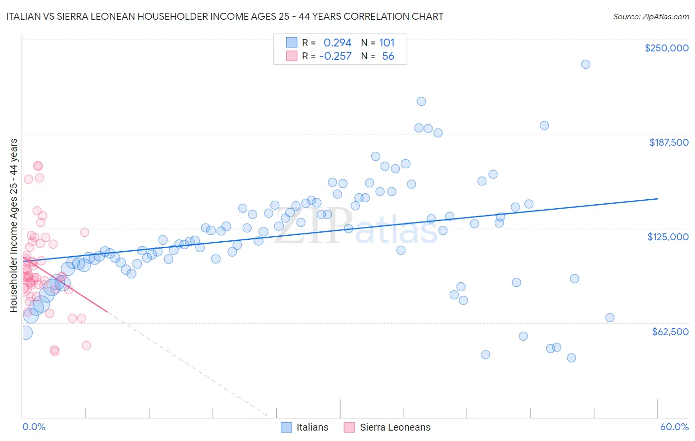 Italian vs Sierra Leonean Householder Income Ages 25 - 44 years
