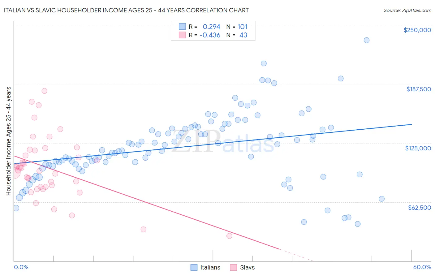 Italian vs Slavic Householder Income Ages 25 - 44 years