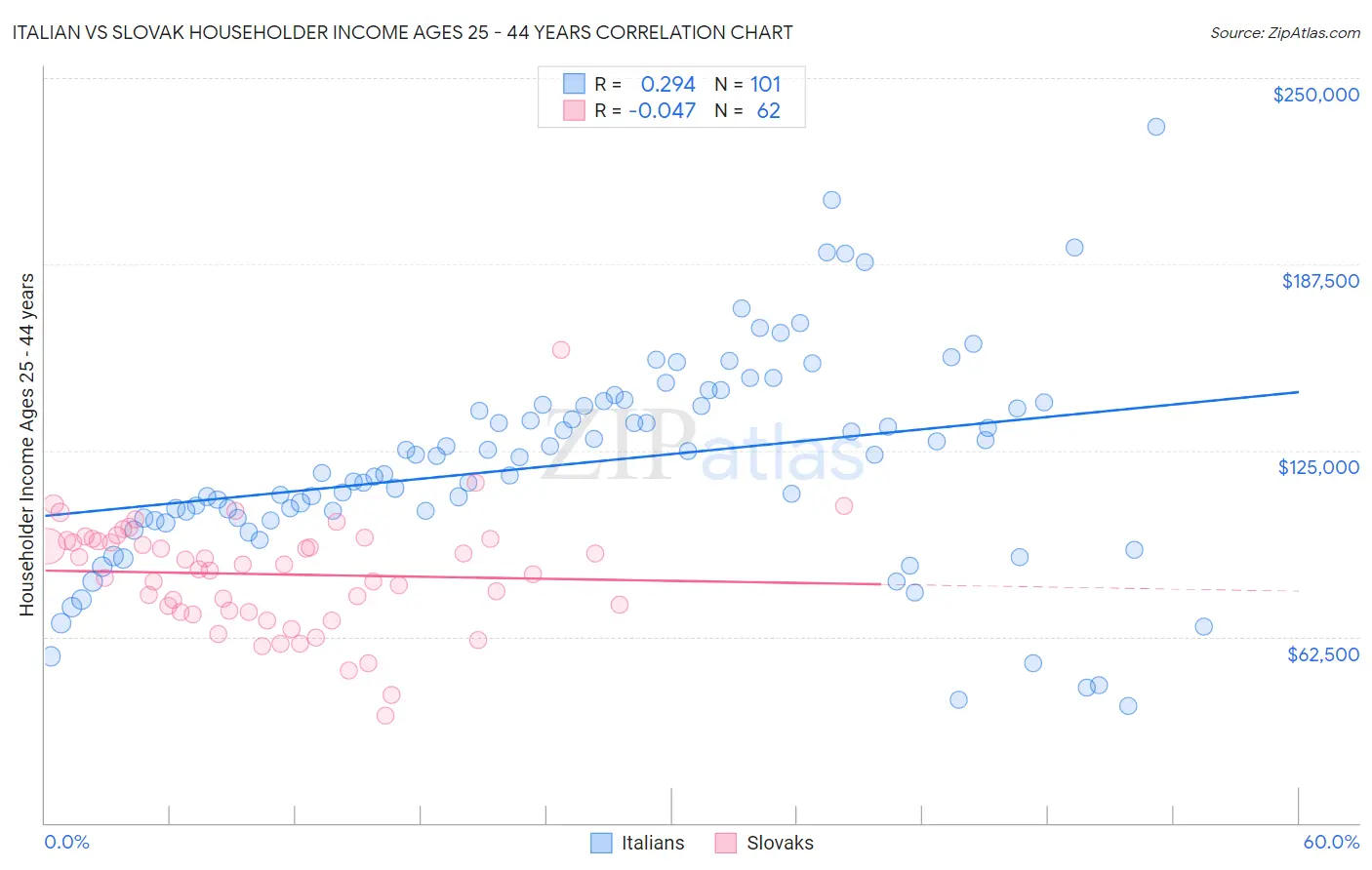 Italian vs Slovak Householder Income Ages 25 - 44 years