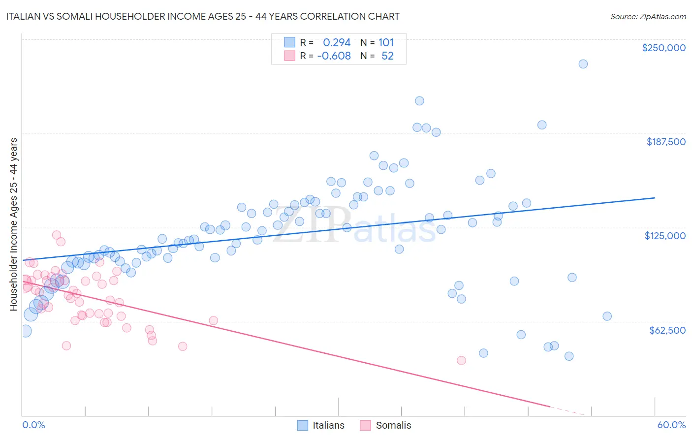 Italian vs Somali Householder Income Ages 25 - 44 years