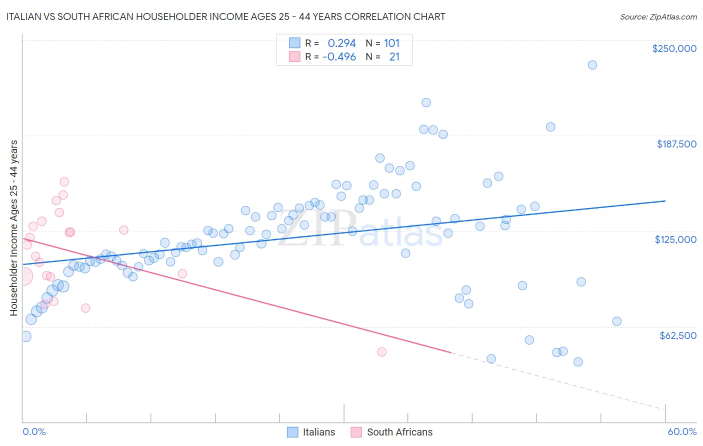 Italian vs South African Householder Income Ages 25 - 44 years