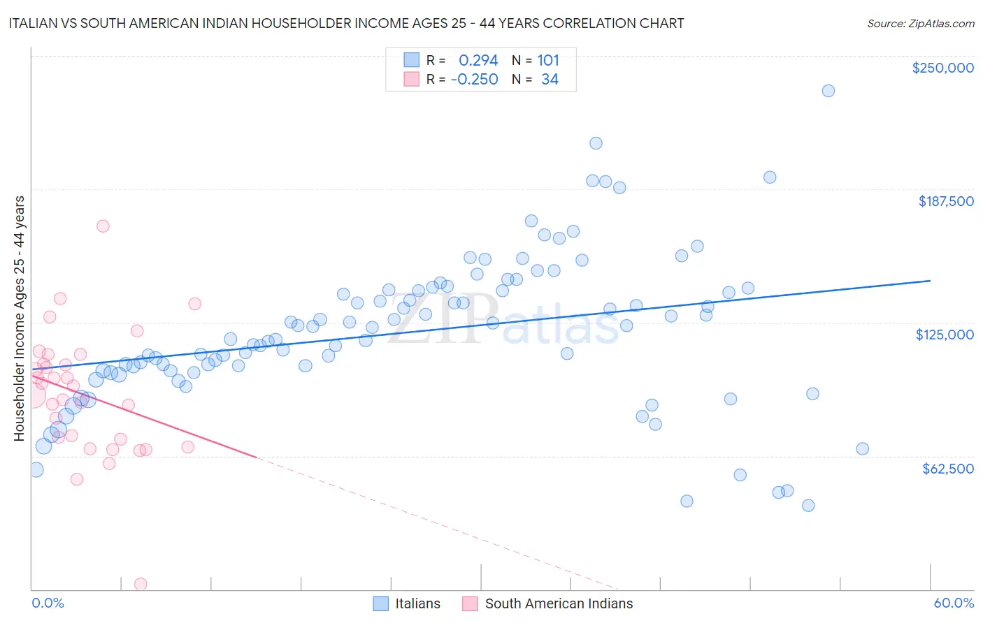 Italian vs South American Indian Householder Income Ages 25 - 44 years