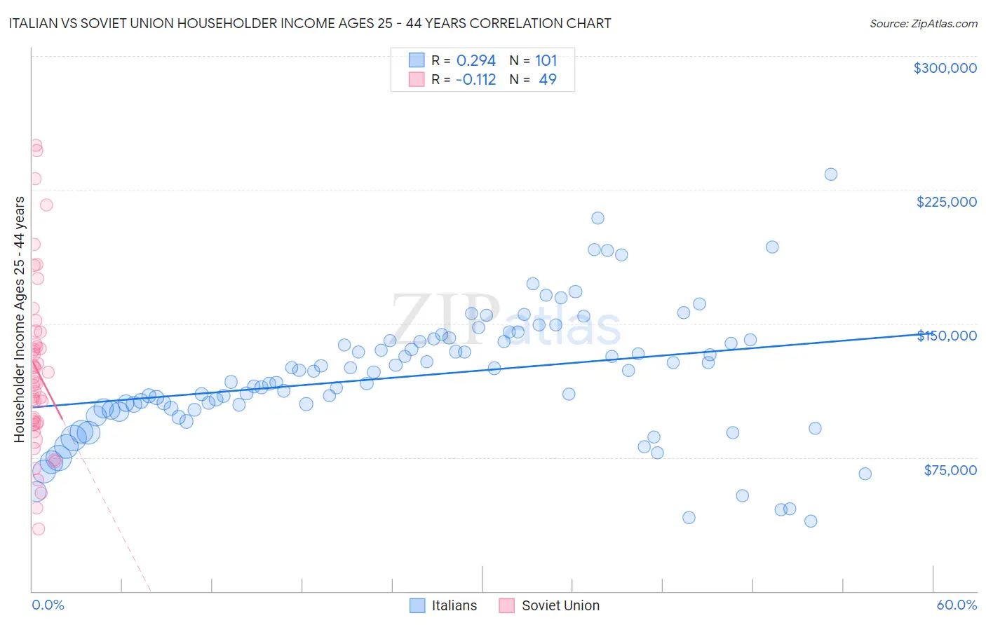 Italian vs Soviet Union Householder Income Ages 25 - 44 years