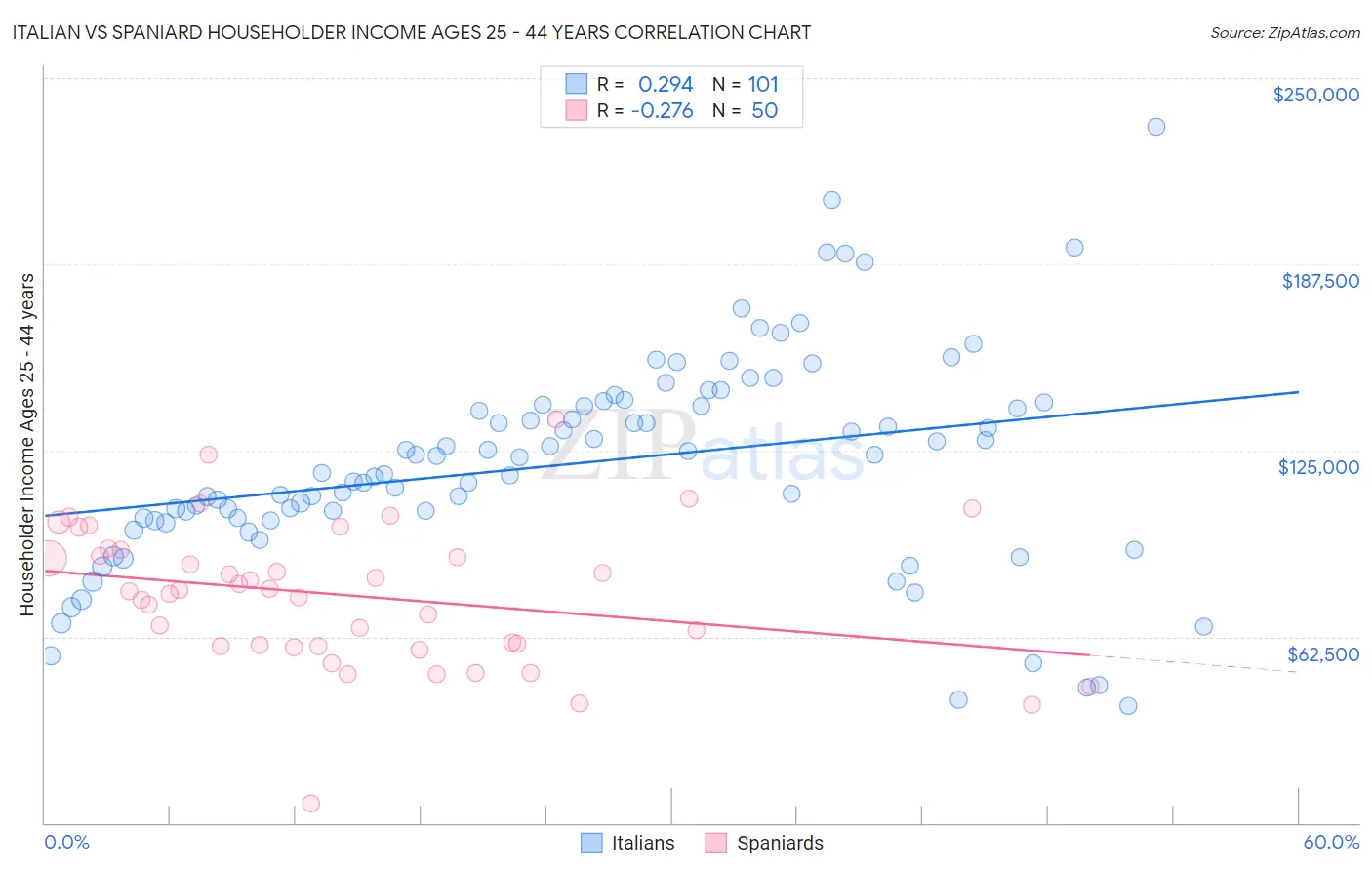 Italian vs Spaniard Householder Income Ages 25 - 44 years