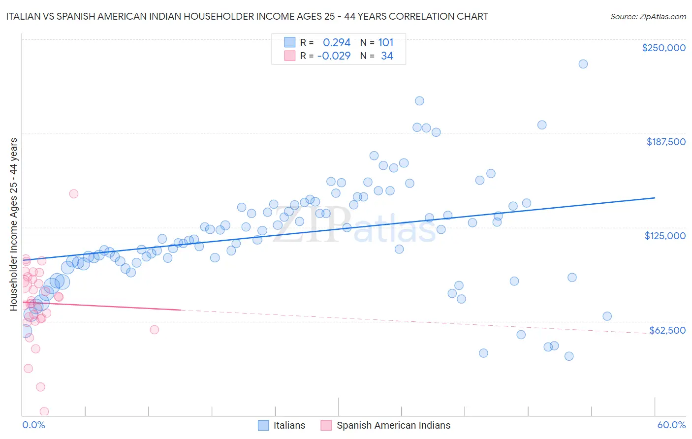 Italian vs Spanish American Indian Householder Income Ages 25 - 44 years