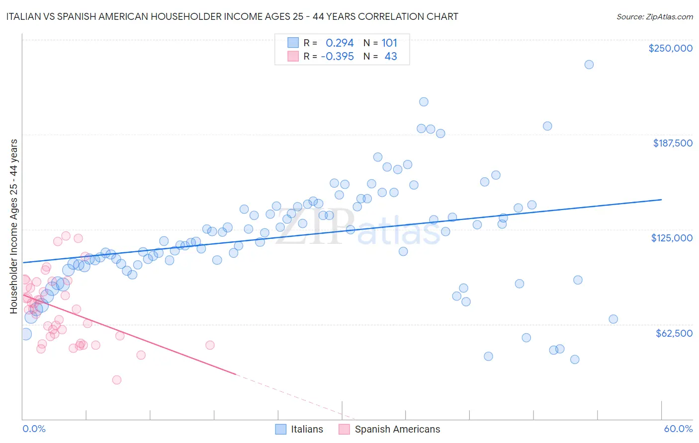 Italian vs Spanish American Householder Income Ages 25 - 44 years