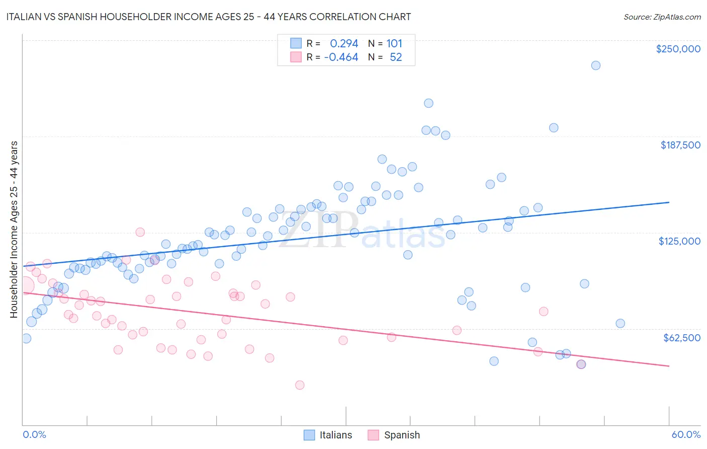 Italian vs Spanish Householder Income Ages 25 - 44 years