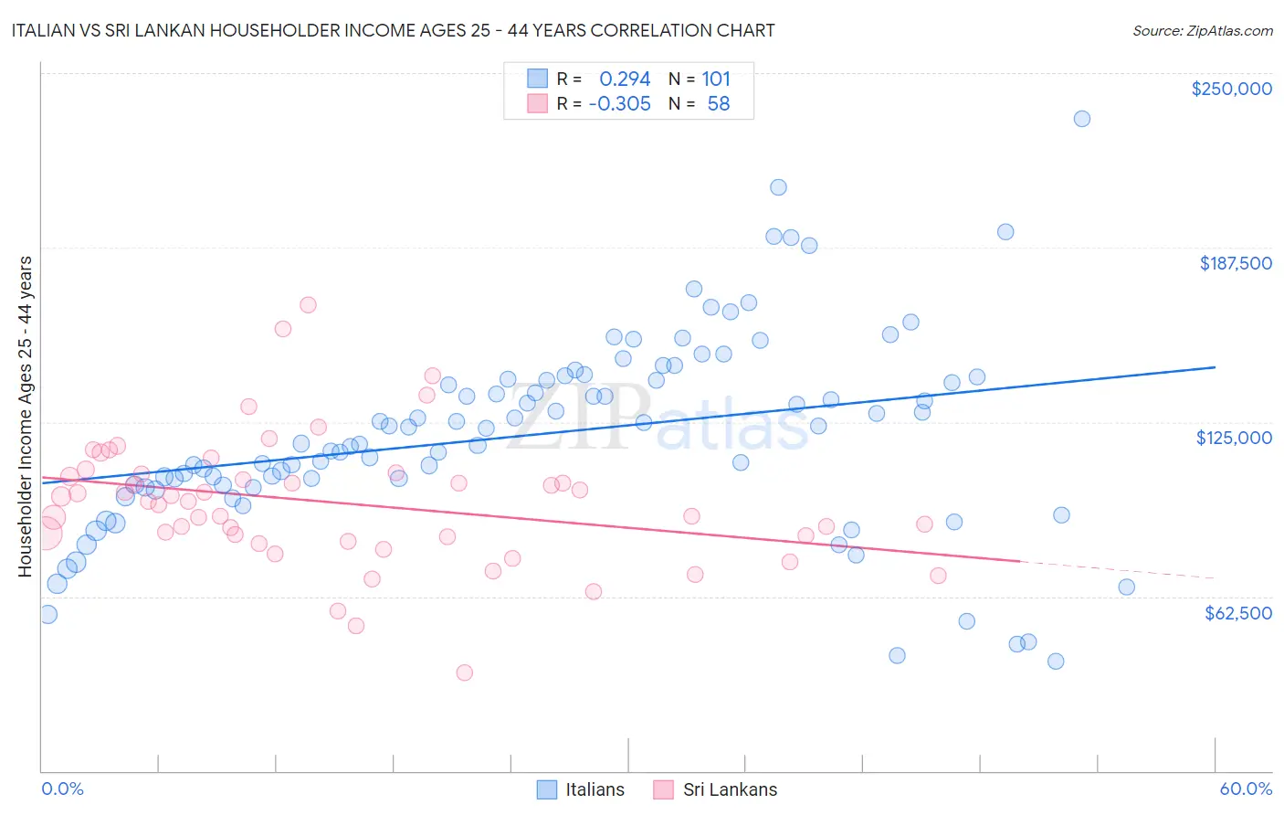 Italian vs Sri Lankan Householder Income Ages 25 - 44 years