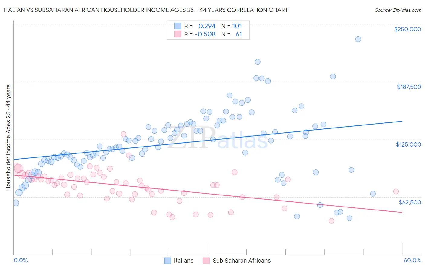 Italian vs Subsaharan African Householder Income Ages 25 - 44 years
