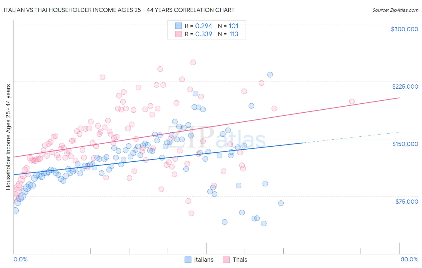 Italian vs Thai Householder Income Ages 25 - 44 years