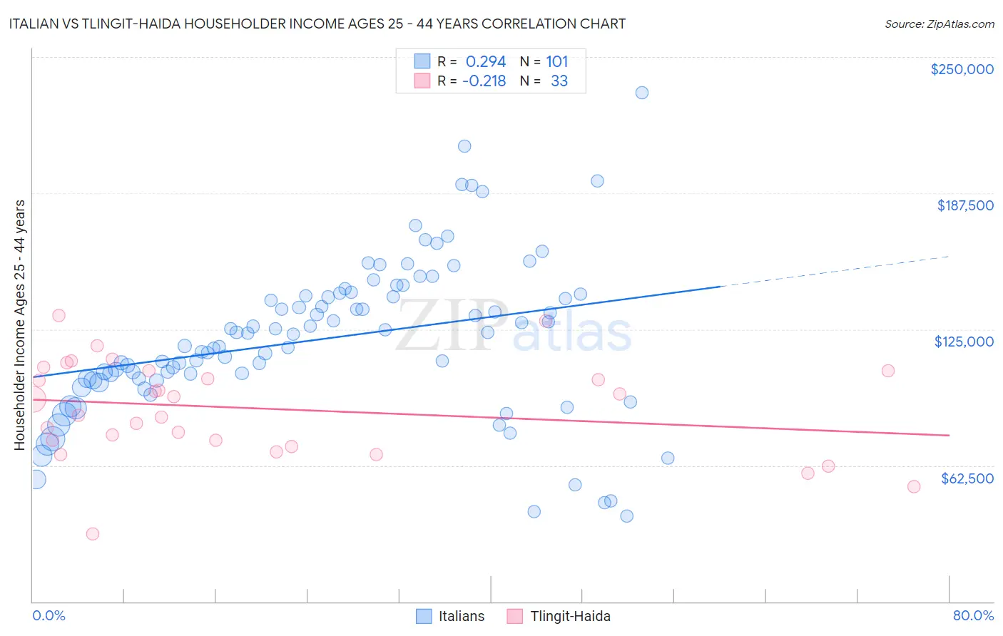 Italian vs Tlingit-Haida Householder Income Ages 25 - 44 years