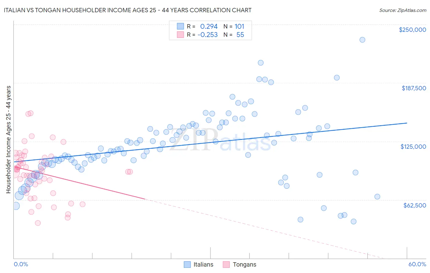 Italian vs Tongan Householder Income Ages 25 - 44 years
