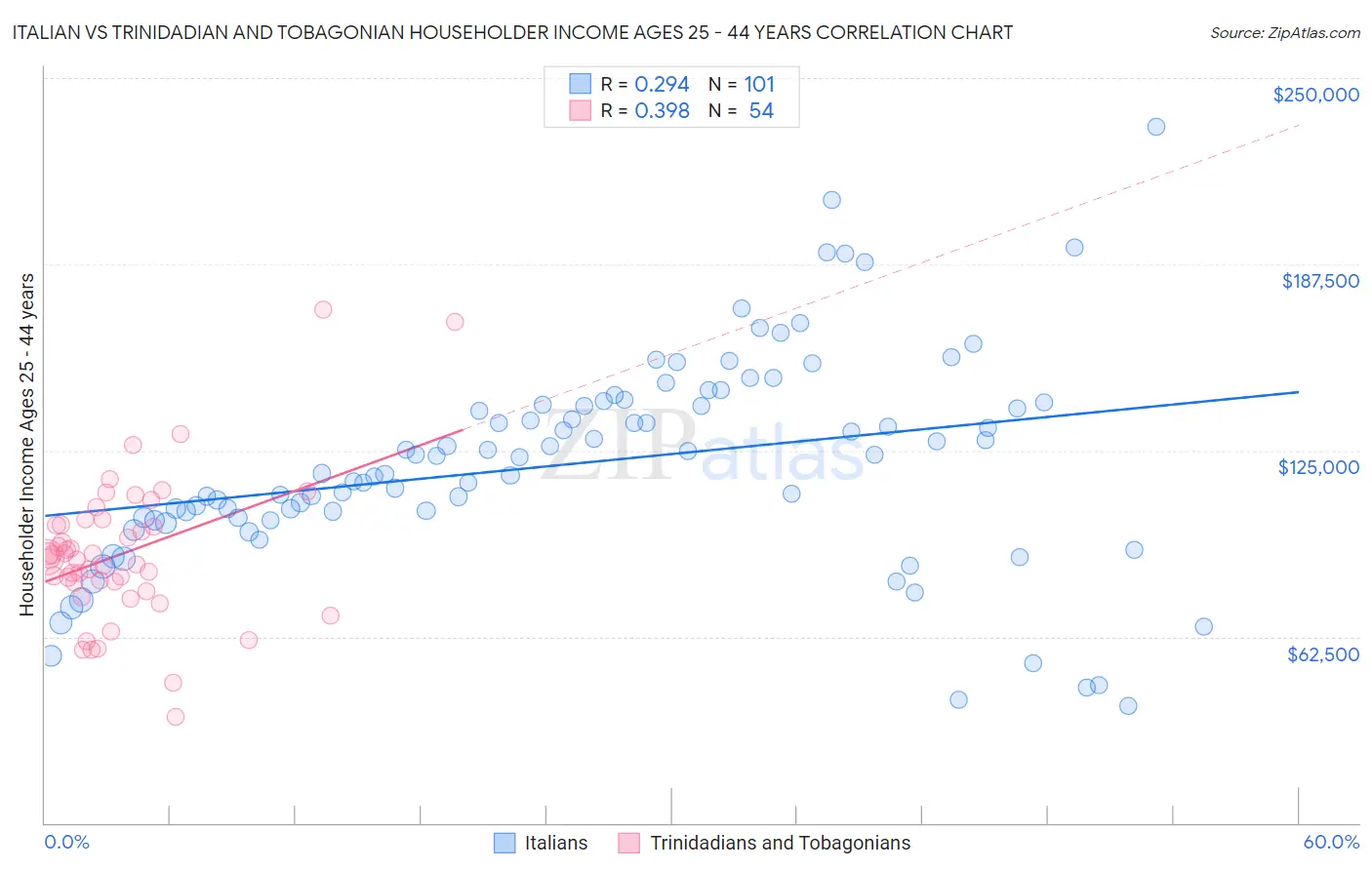 Italian vs Trinidadian and Tobagonian Householder Income Ages 25 - 44 years