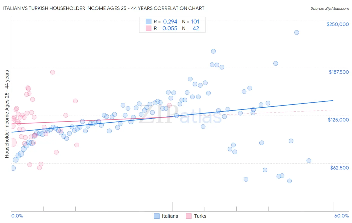 Italian vs Turkish Householder Income Ages 25 - 44 years