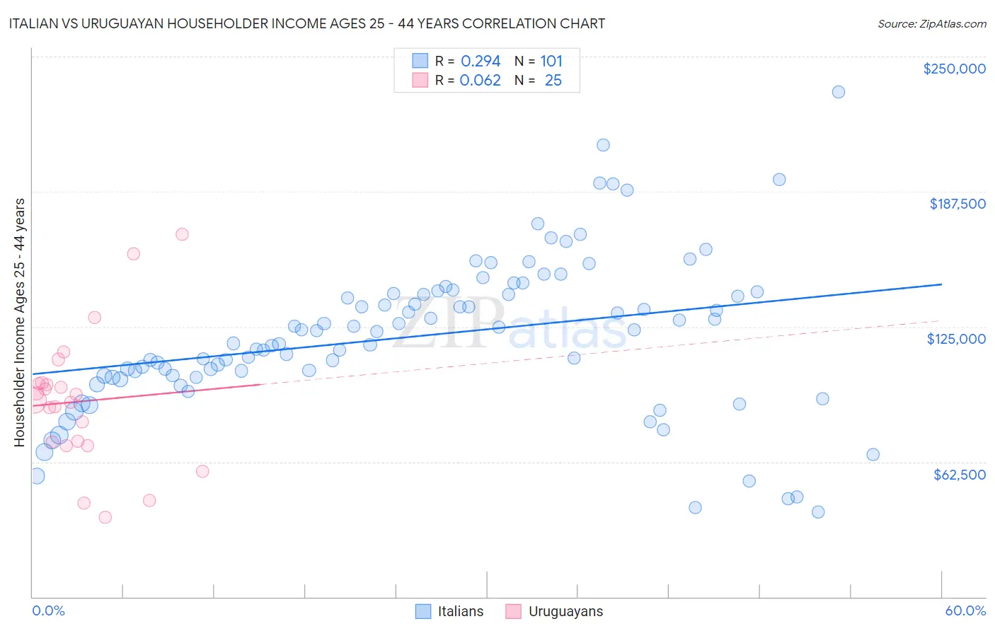 Italian vs Uruguayan Householder Income Ages 25 - 44 years