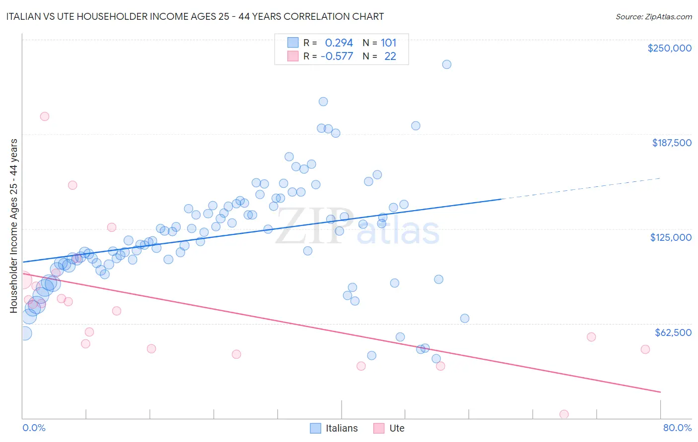 Italian vs Ute Householder Income Ages 25 - 44 years