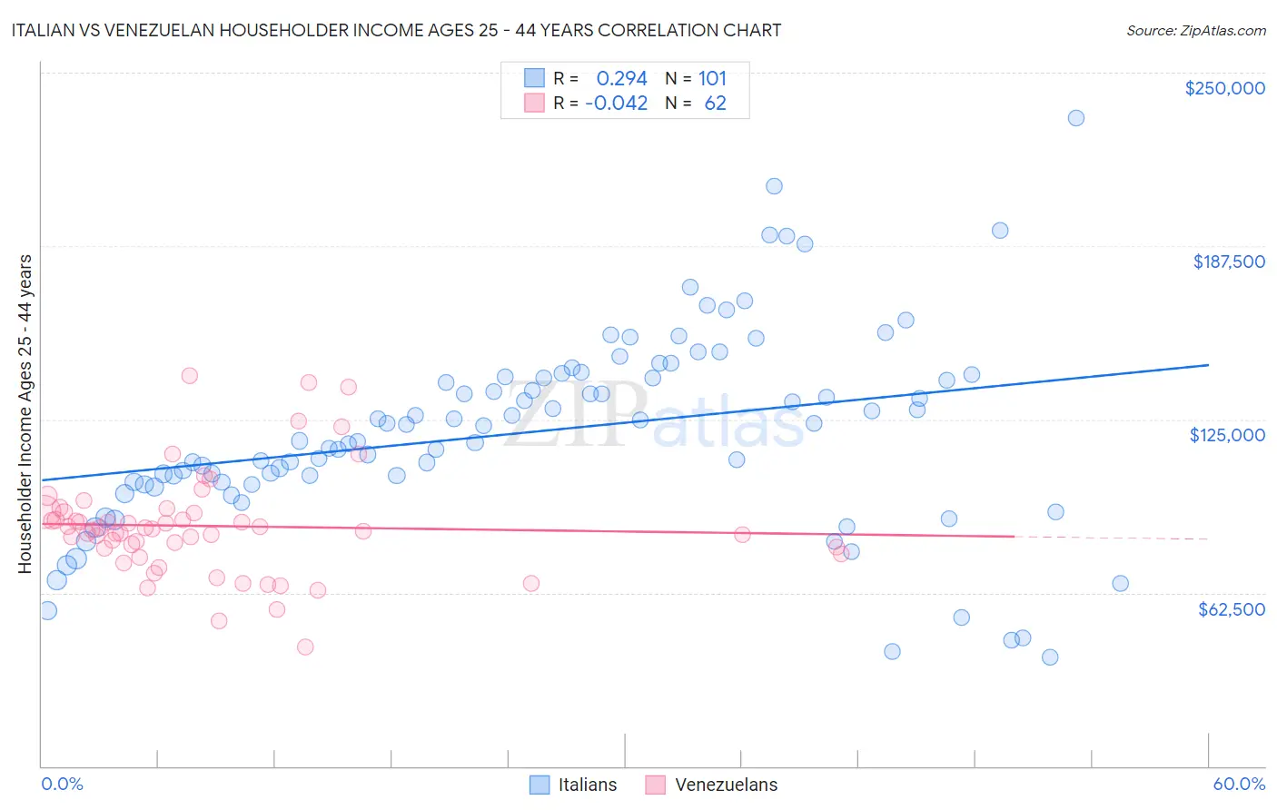 Italian vs Venezuelan Householder Income Ages 25 - 44 years