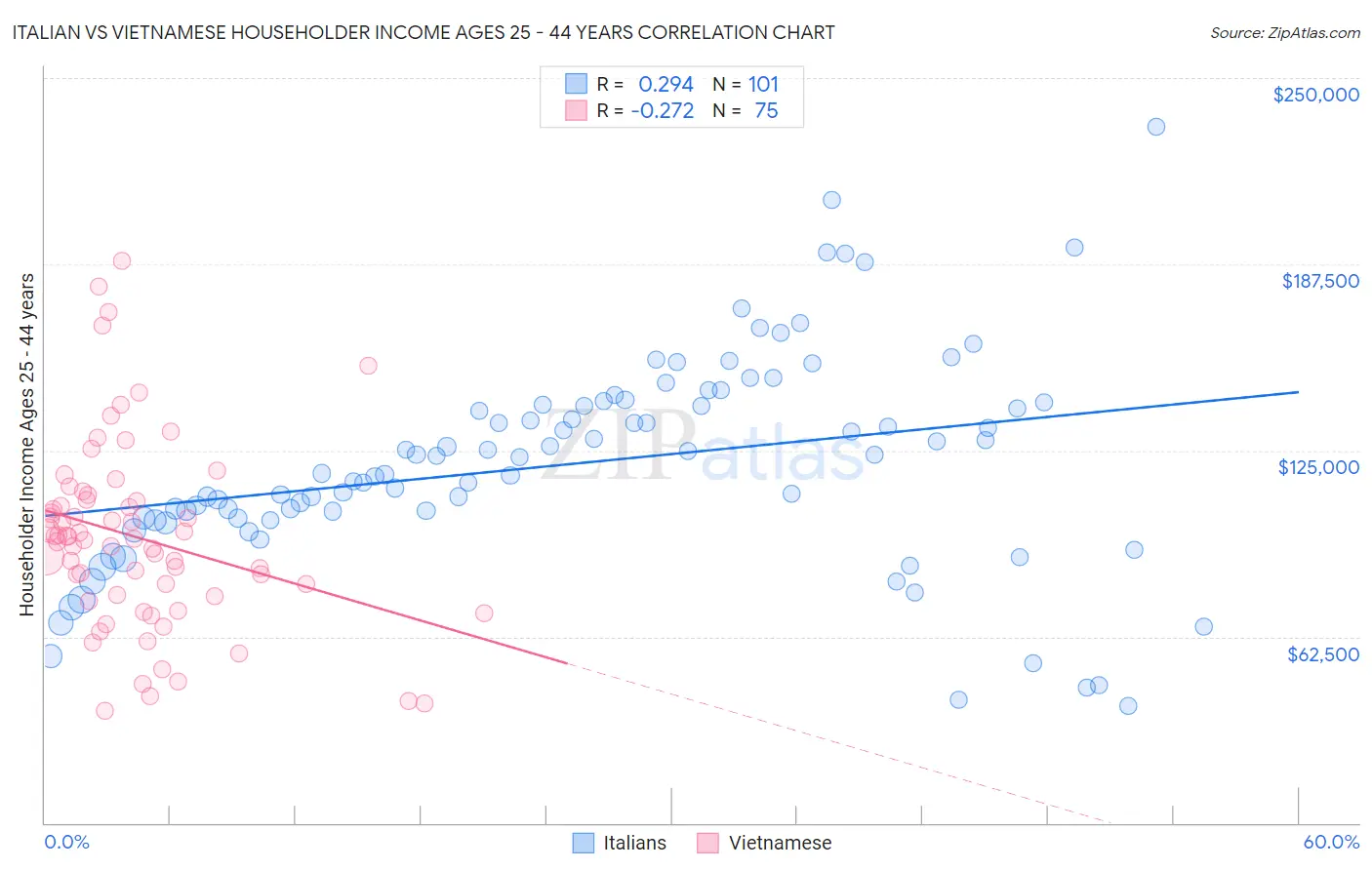 Italian vs Vietnamese Householder Income Ages 25 - 44 years