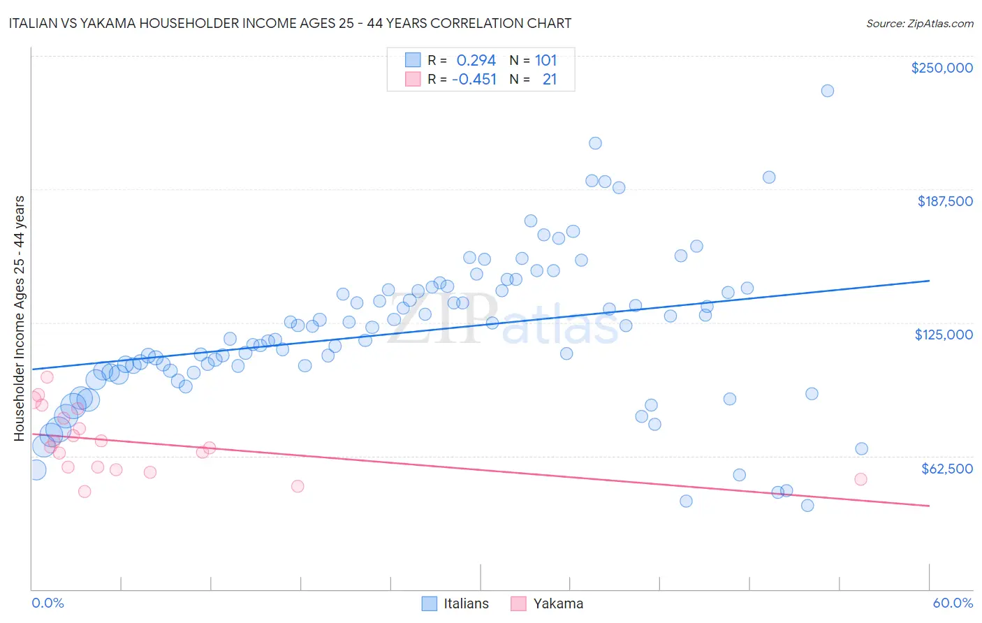 Italian vs Yakama Householder Income Ages 25 - 44 years