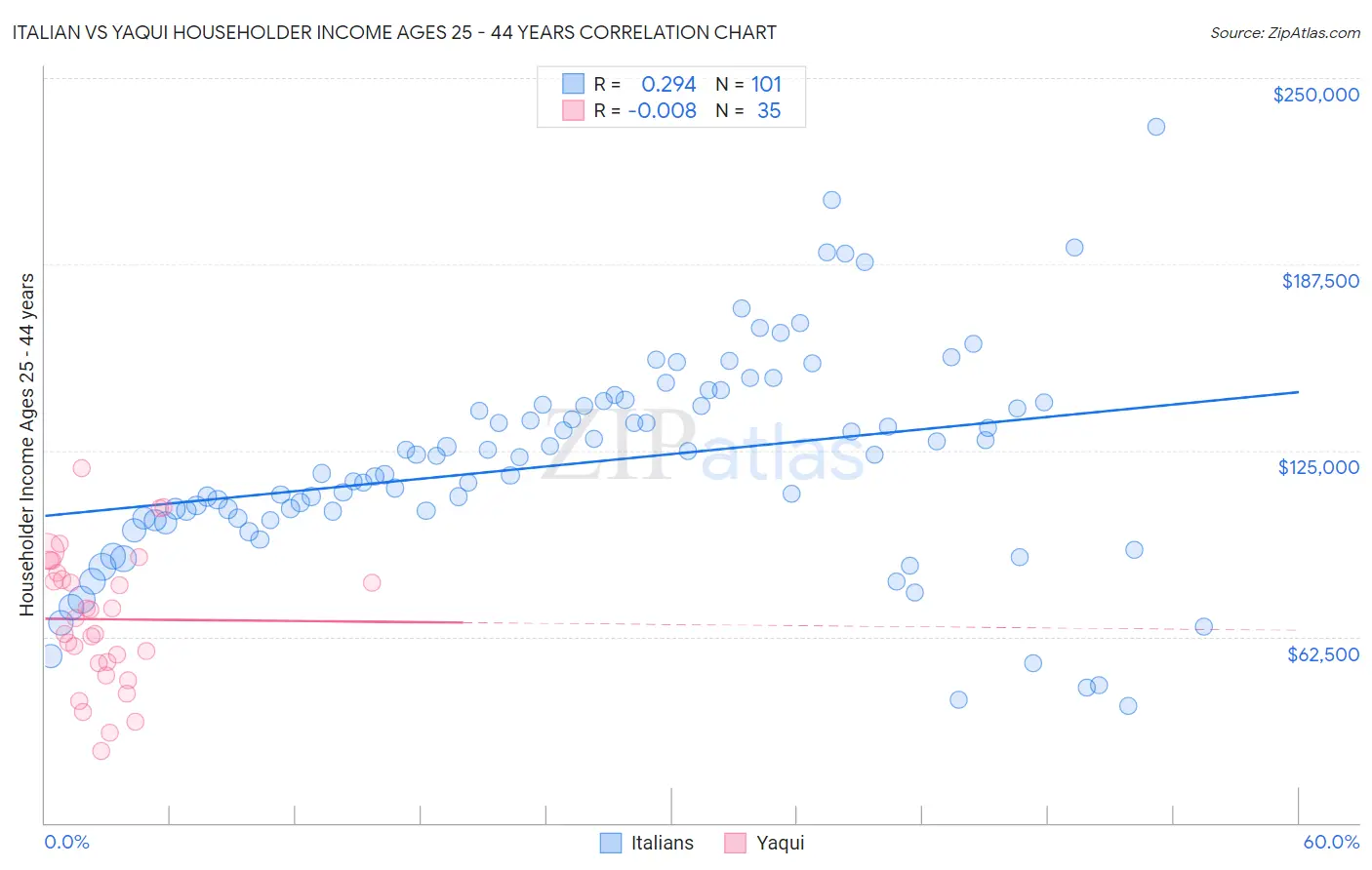 Italian vs Yaqui Householder Income Ages 25 - 44 years