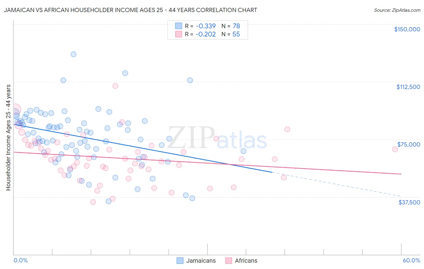 Jamaican vs African Householder Income Ages 25 - 44 years