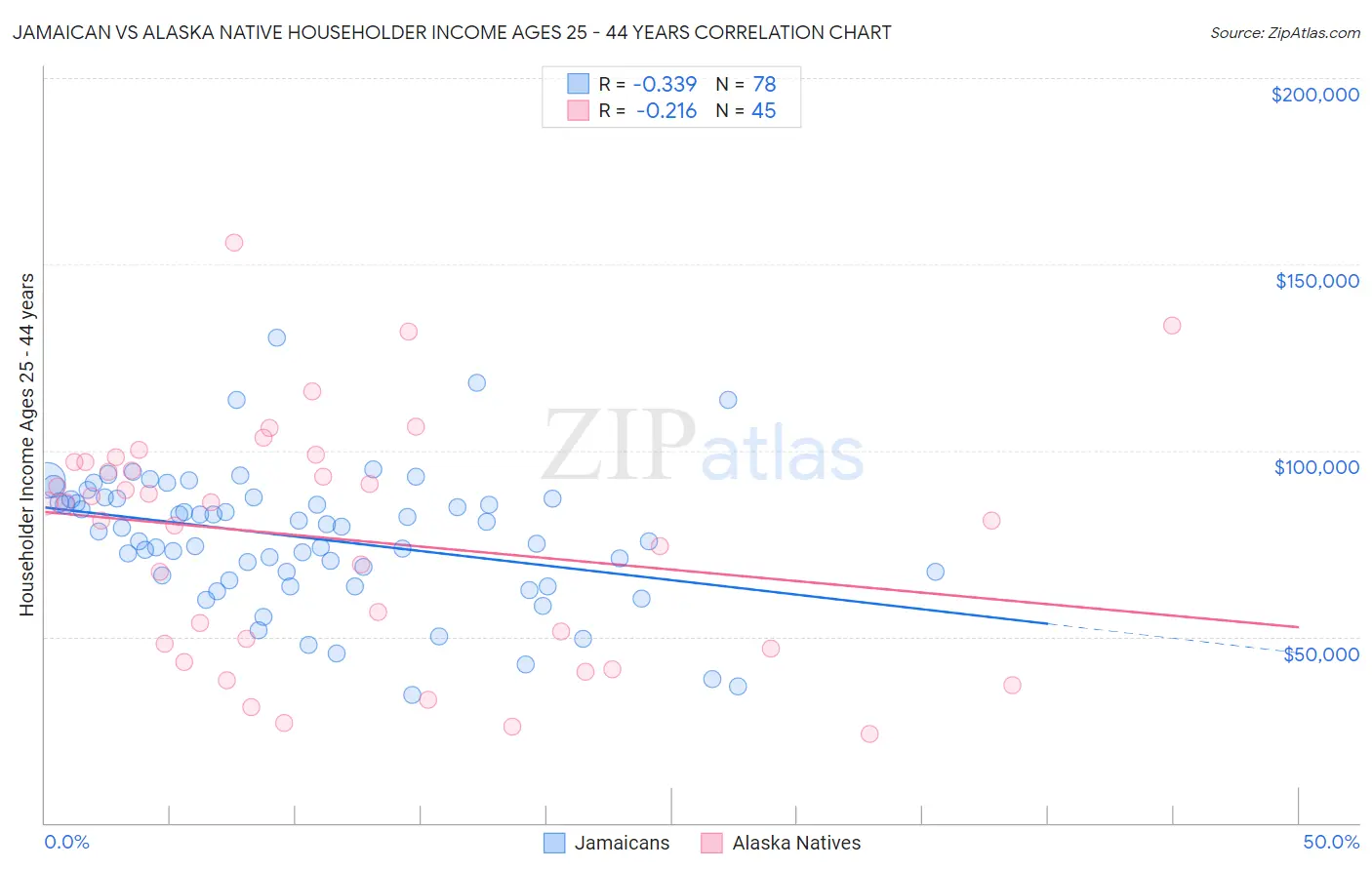 Jamaican vs Alaska Native Householder Income Ages 25 - 44 years