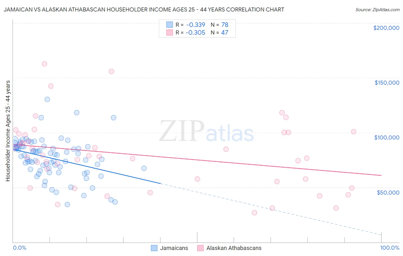 Jamaican vs Alaskan Athabascan Householder Income Ages 25 - 44 years